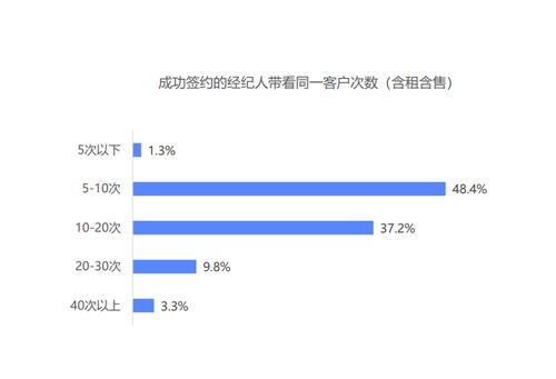 2020年房產(chǎn)經(jīng)紀(jì)人生存指南